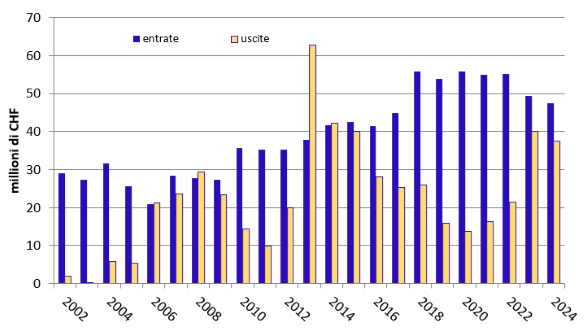 Fig. 2 entrate e uscite dell'OTaRSi dal 2002 al 2024